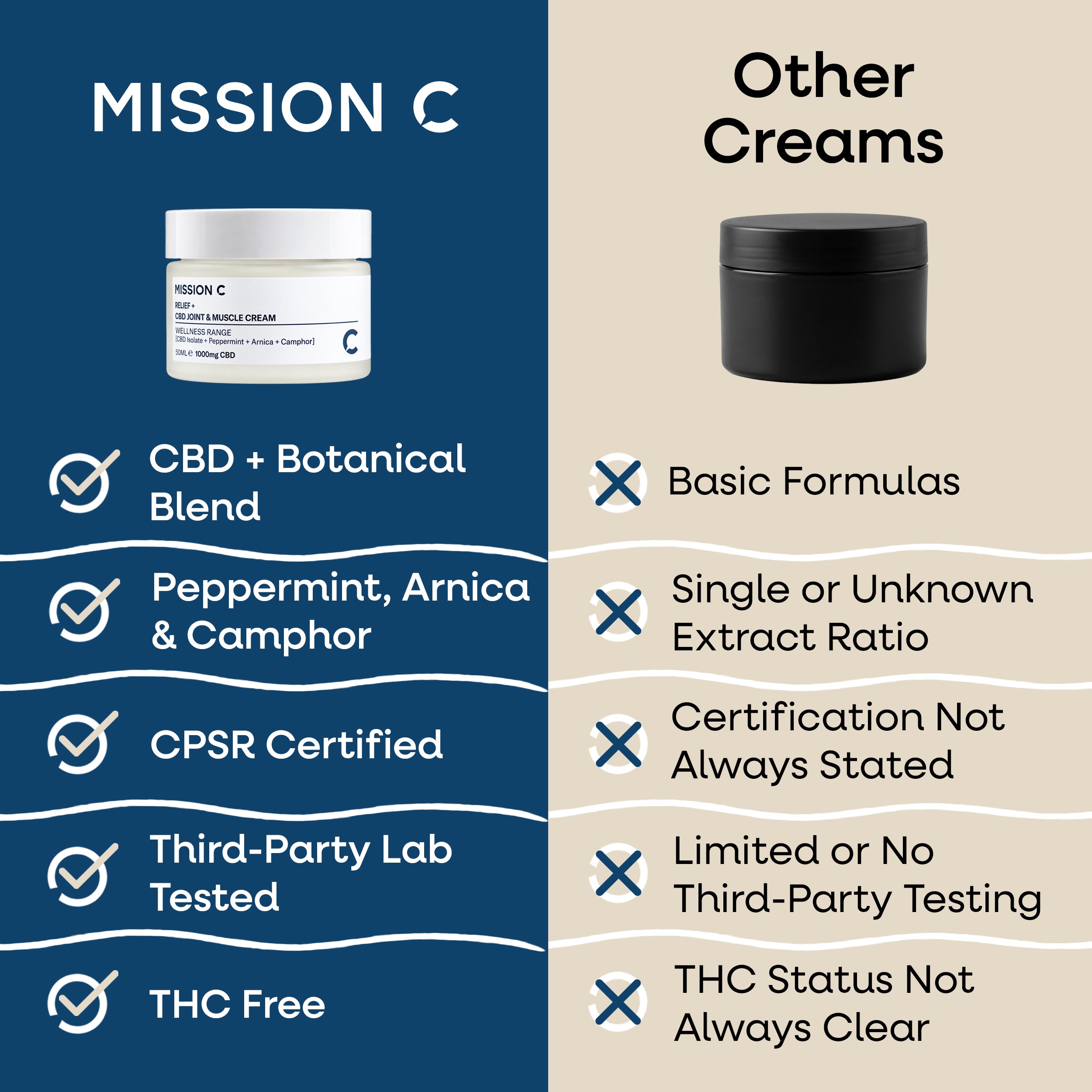 Relief+ CBD Joint and Muscle Cream | Physical Health | Mission C