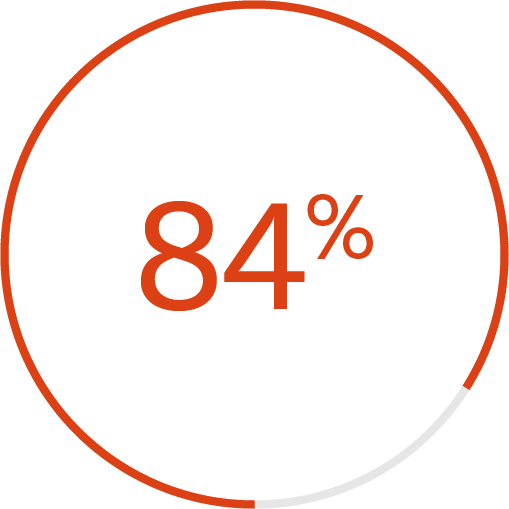  84 percent reduction in anxiety